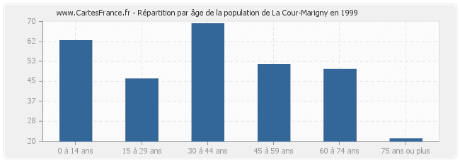 Répartition par âge de la population de La Cour-Marigny en 1999